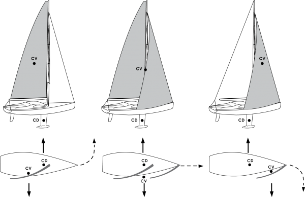 Centro di deriva e centro velico